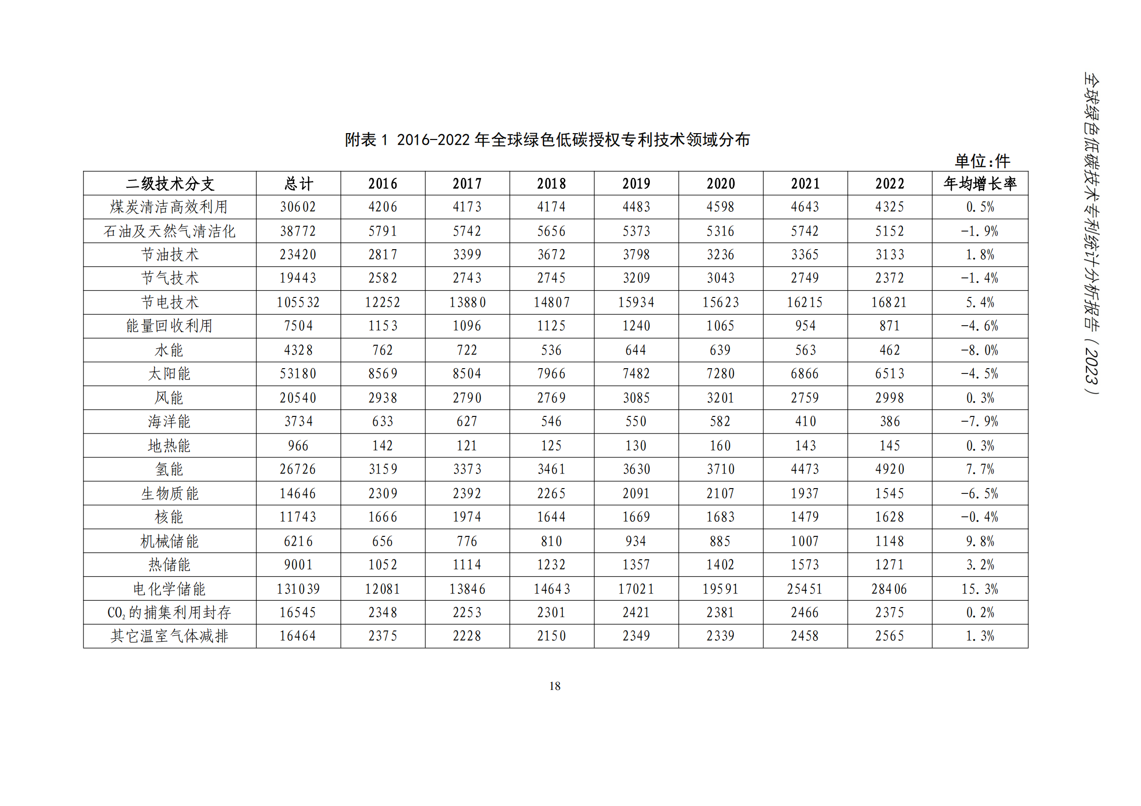 《全球綠色低碳專(zhuān)利統(tǒng)計(jì)分析報(bào)告》全文！