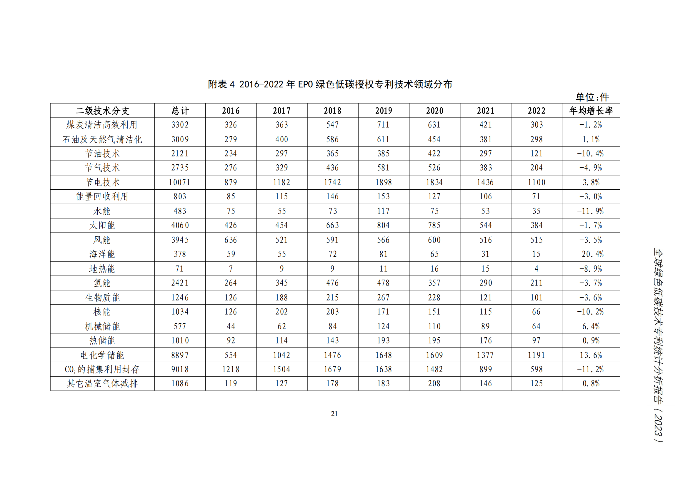 《全球綠色低碳專(zhuān)利統(tǒng)計(jì)分析報(bào)告》全文！