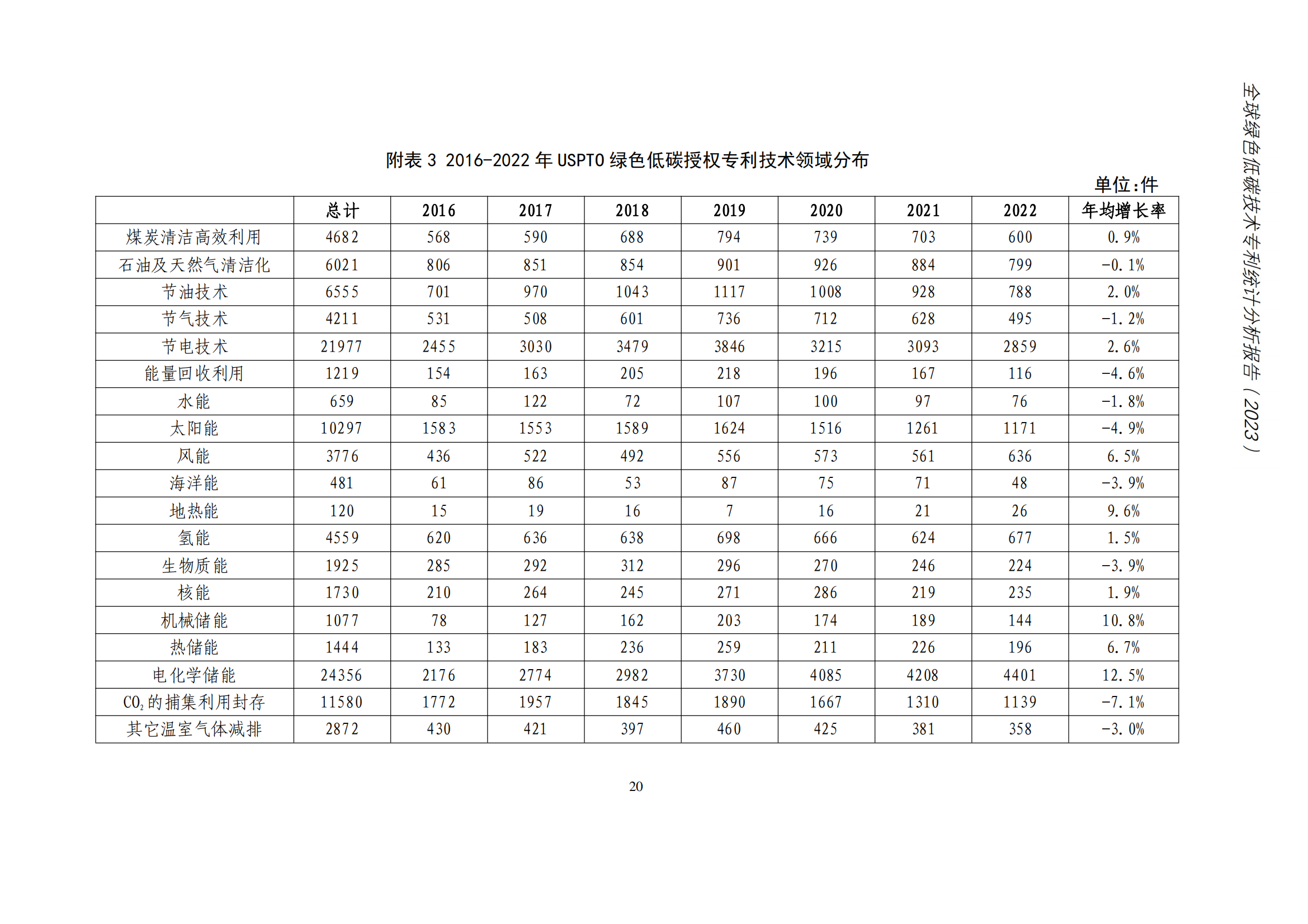 《全球綠色低碳專(zhuān)利統(tǒng)計(jì)分析報(bào)告》全文！