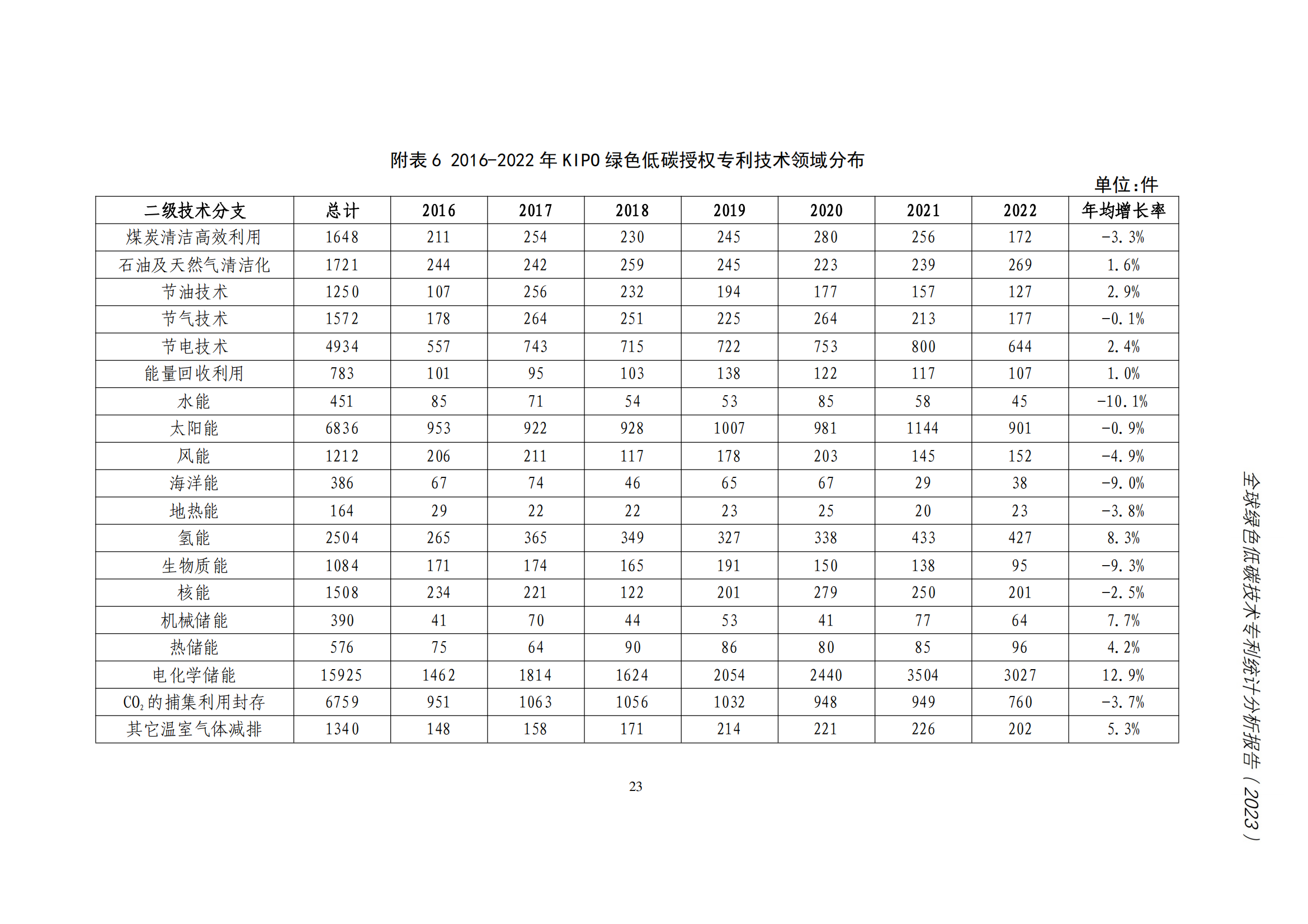 《全球綠色低碳專(zhuān)利統(tǒng)計(jì)分析報(bào)告》全文！