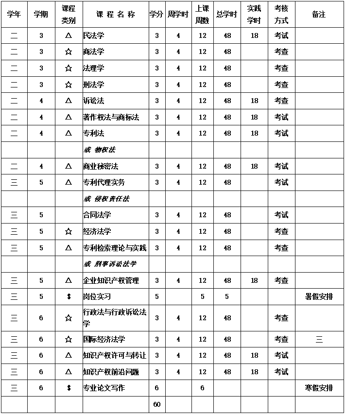 東莞理工學(xué)院2023年第十屆法學(xué)（知識(shí)產(chǎn)權(quán)方向）輔修學(xué)士學(xué)位招生簡章