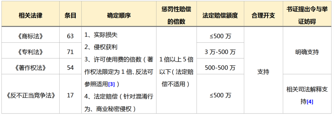 知識(shí)產(chǎn)權(quán)訴訟中如何獲得高額賠償——2.18億元“蜜胺”案系列談（一）