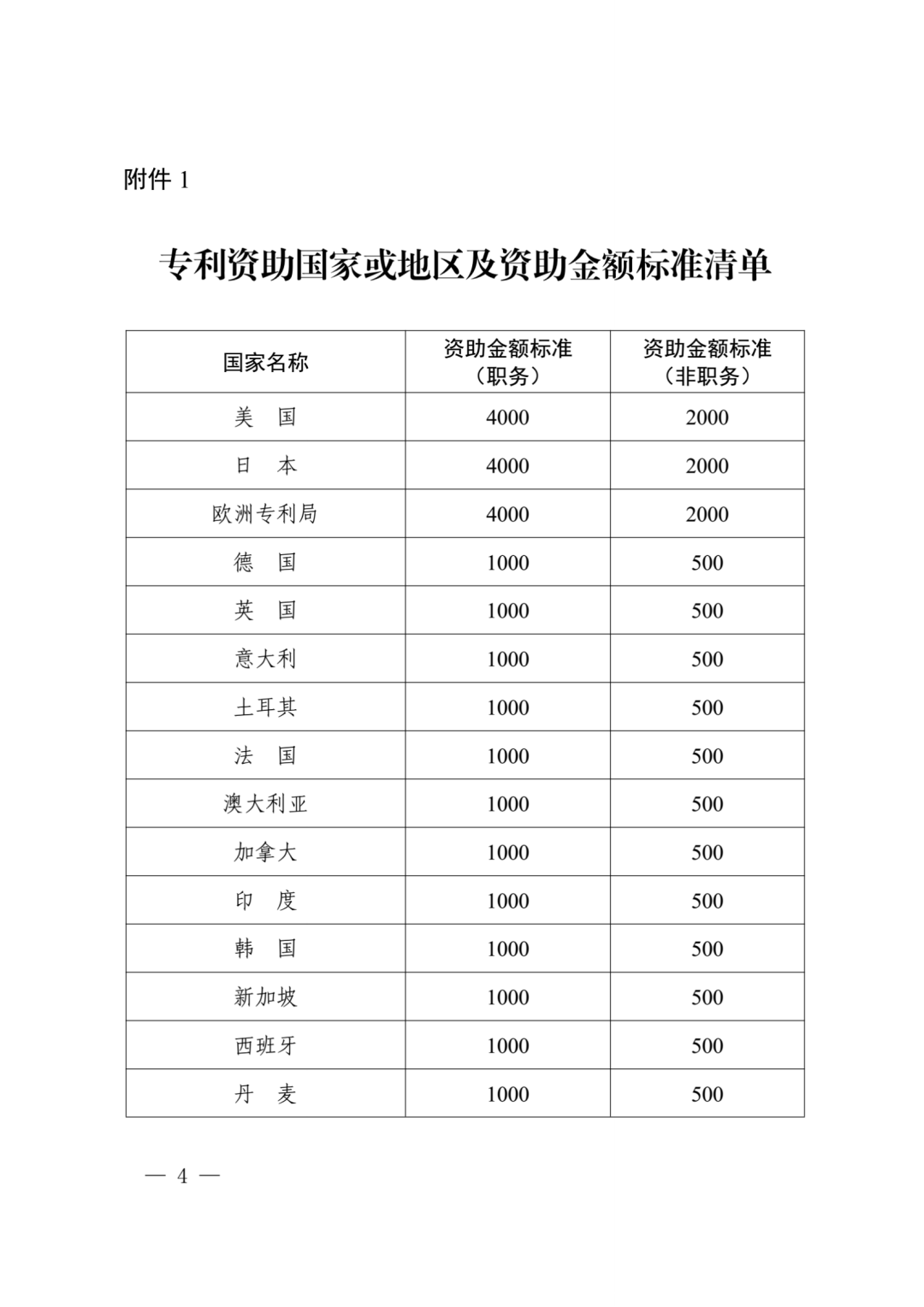 獲得美日和歐洲專利局發(fā)明專利授權(quán)的每件資助4000元，其他國(guó)家（地區(qū)）每件1000元！