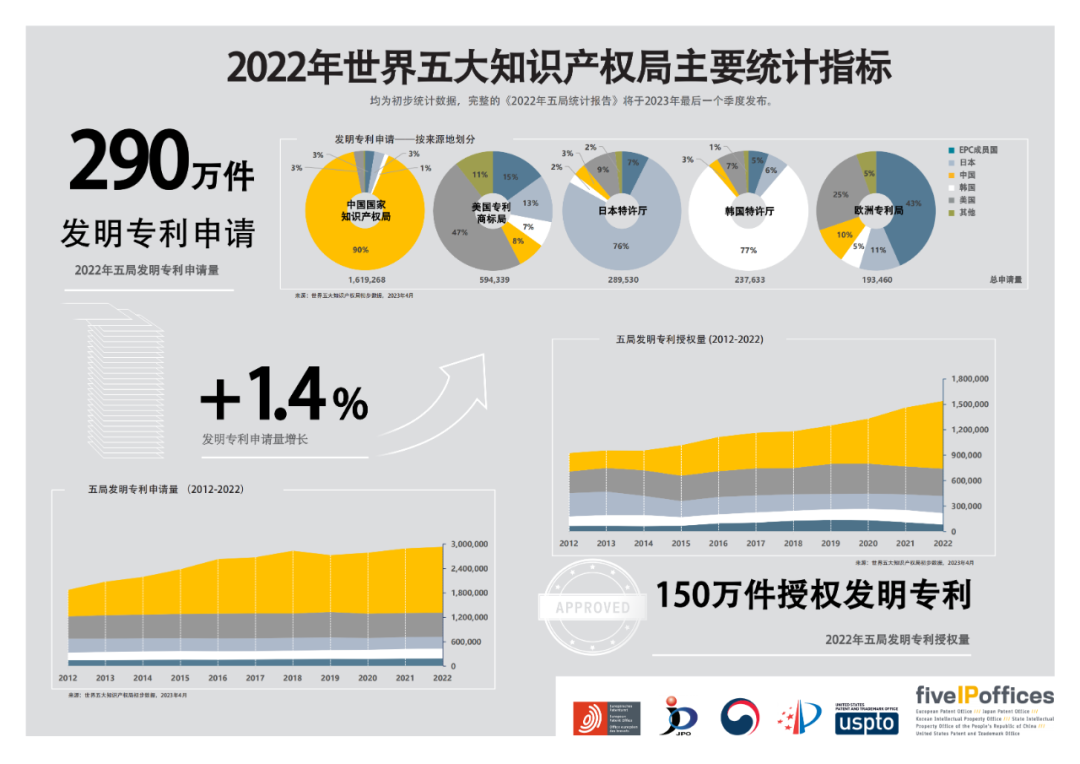 #晨報#《2022年五局主要統(tǒng)計指標信息圖》（中文版）發(fā)布；國家發(fā)改委：全面推廣知識產(chǎn)權(quán)糾紛快速處理制度