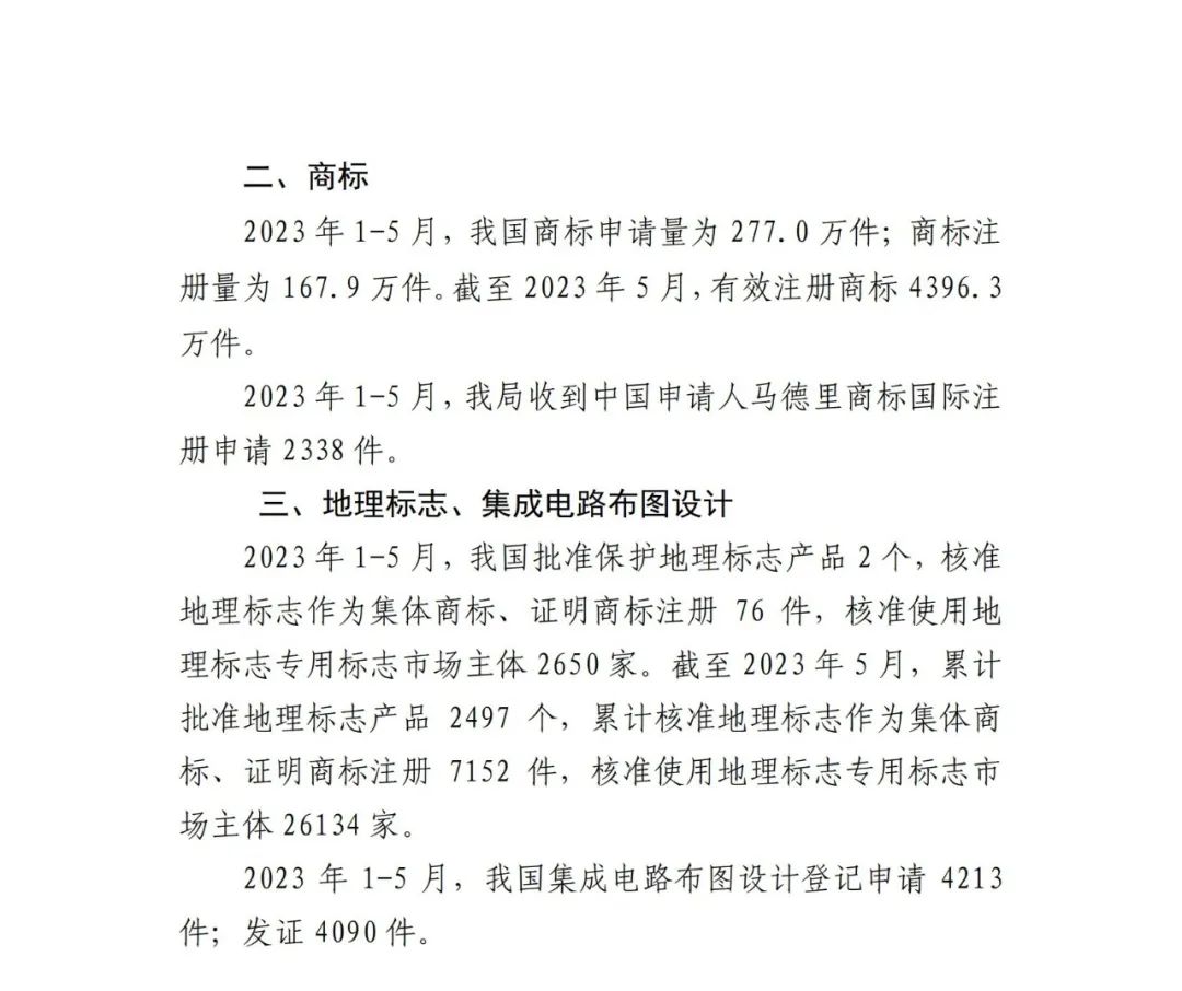 2023年1-5月專利、商標(biāo)、地理標(biāo)志等知識產(chǎn)權(quán)主要統(tǒng)計數(shù)據(jù) | 附5月數(shù)據(jù)