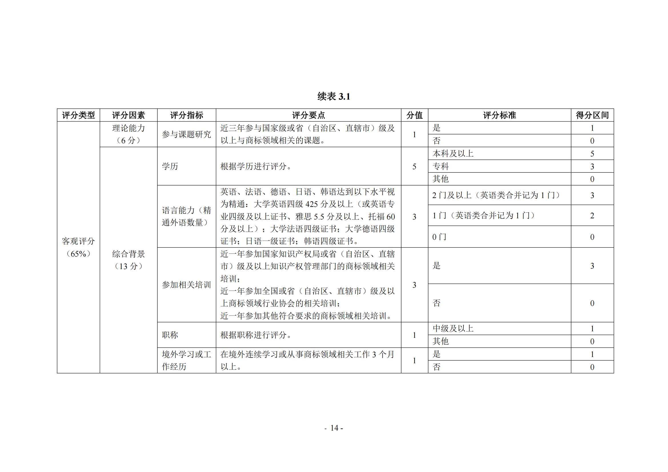 《商標(biāo)代理職業(yè)能力評(píng)價(jià)標(biāo)準(zhǔn)（2023年修訂版）》全文發(fā)布！