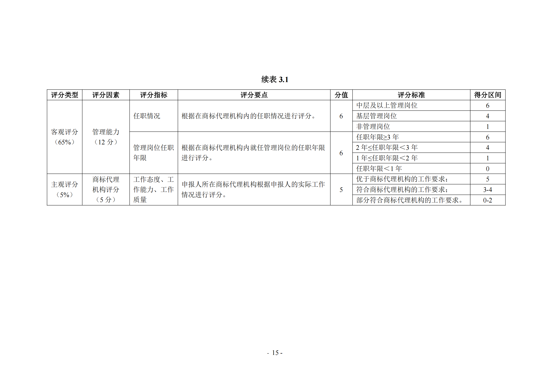 《商標(biāo)代理職業(yè)能力評(píng)價(jià)標(biāo)準(zhǔn)（2023年修訂版）》全文發(fā)布！