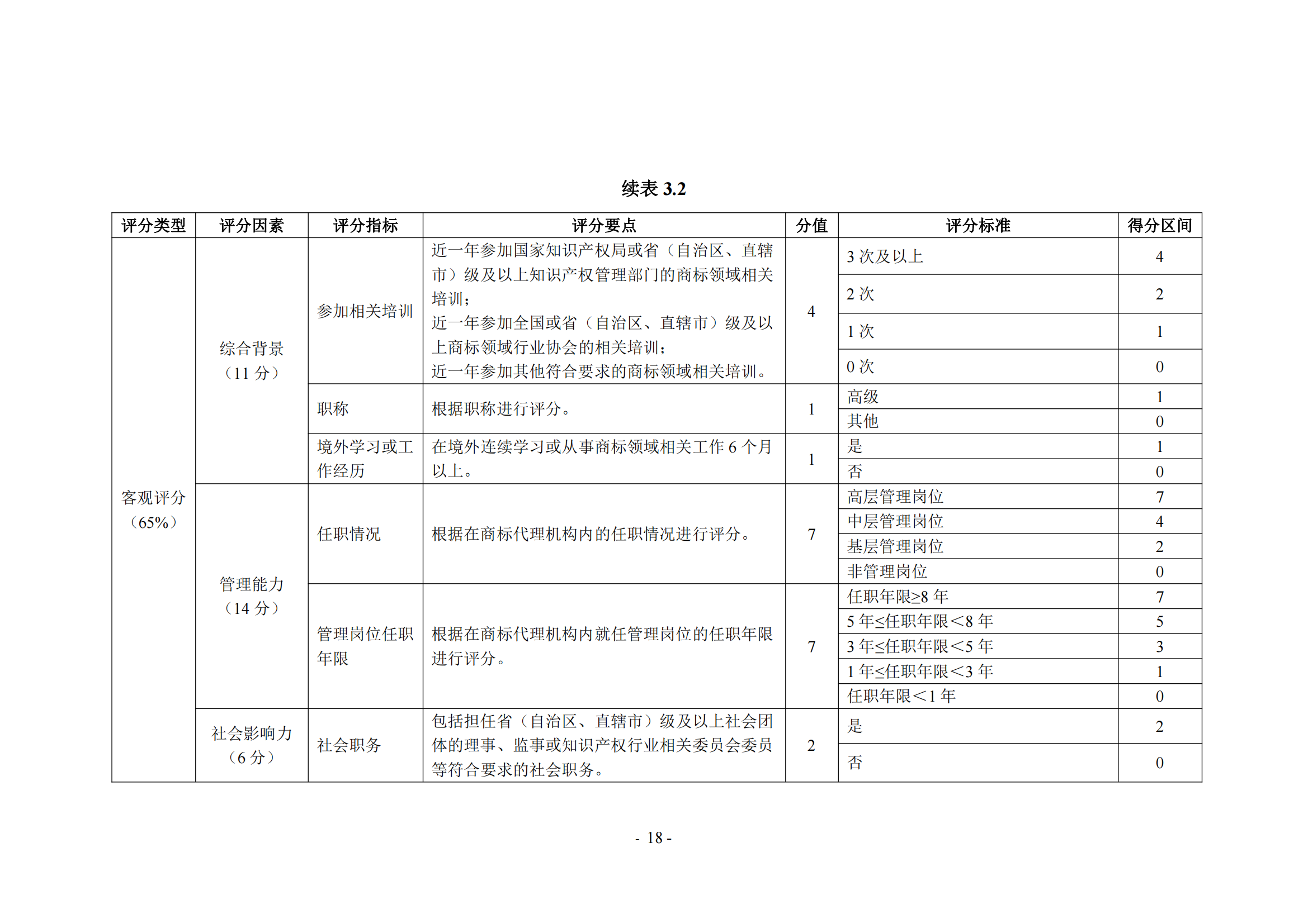 《商標(biāo)代理職業(yè)能力評(píng)價(jià)標(biāo)準(zhǔn)（2023年修訂版）》全文發(fā)布！