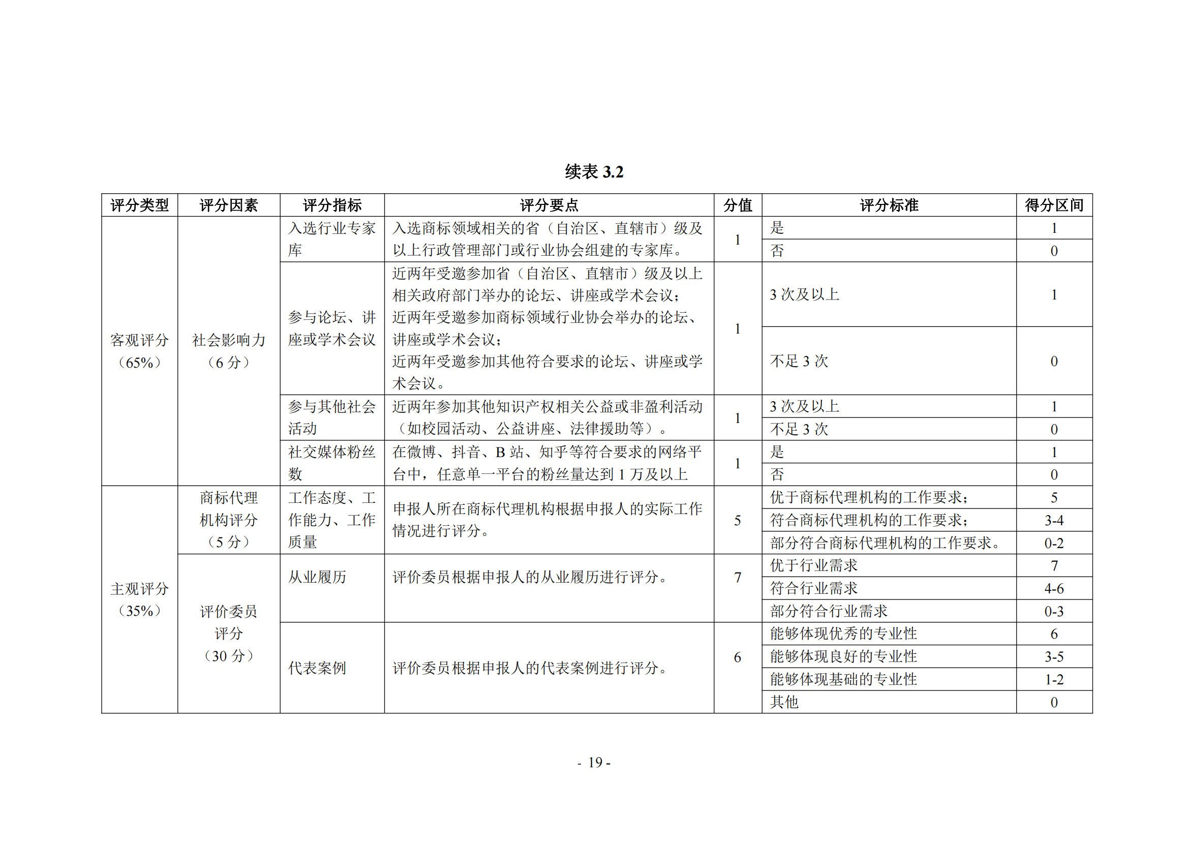 《商標(biāo)代理職業(yè)能力評(píng)價(jià)標(biāo)準(zhǔn)（2023年修訂版）》全文發(fā)布！