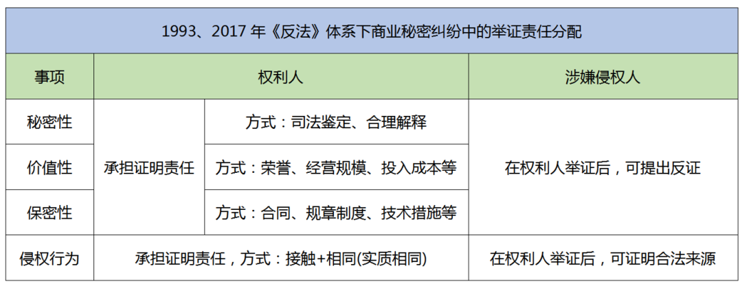 2.18億元“蜜胺”案系列談（二）｜ 商業(yè)秘密侵權糾紛中舉證責任的制度變遷和實踐探索