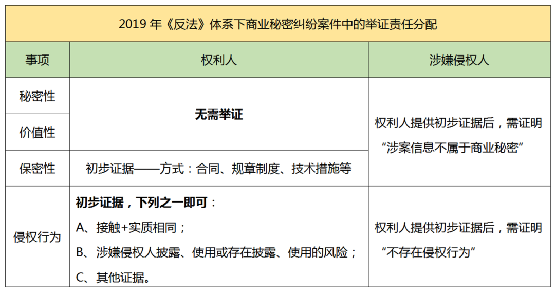 2.18億元“蜜胺”案系列談（二）｜ 商業(yè)秘密侵權糾紛中舉證責任的制度變遷和實踐探索