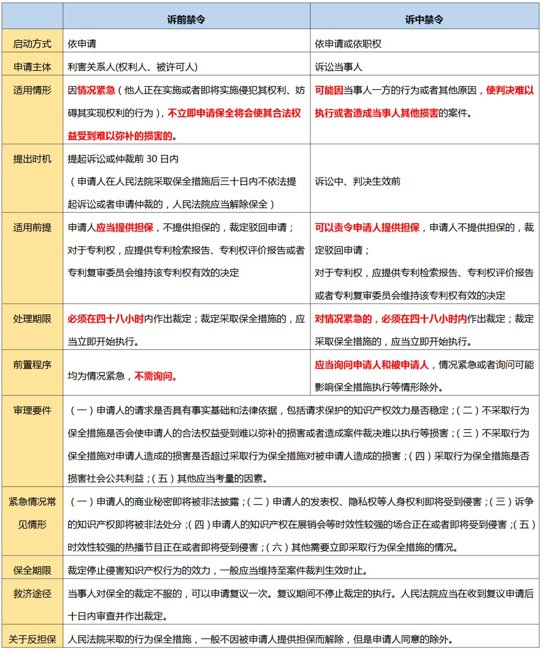 2.18億元“蜜胺”案系列談（三）｜ 如何運用“禁令制度”踩下知識產權侵權的“急剎車”