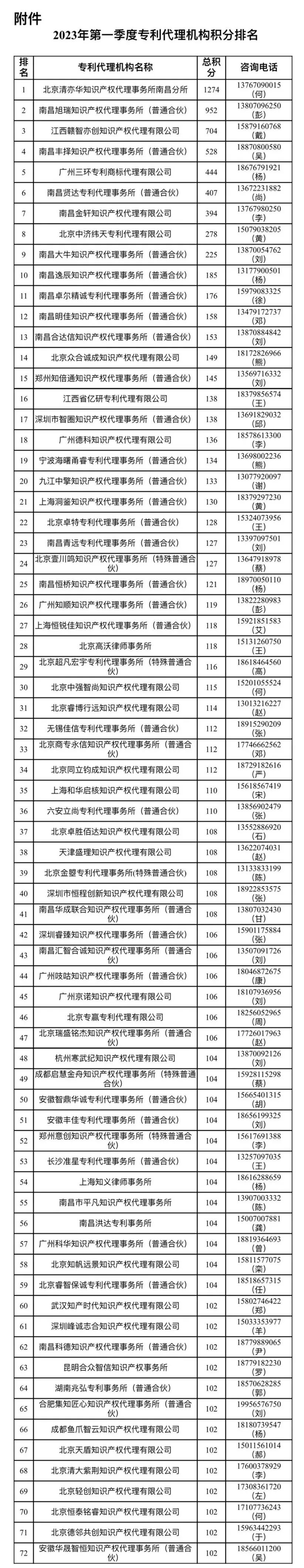 2023年第一季度專利代理機(jī)構(gòu)積分排名公布（南昌市知識產(chǎn)權(quán)保護(hù)中心）