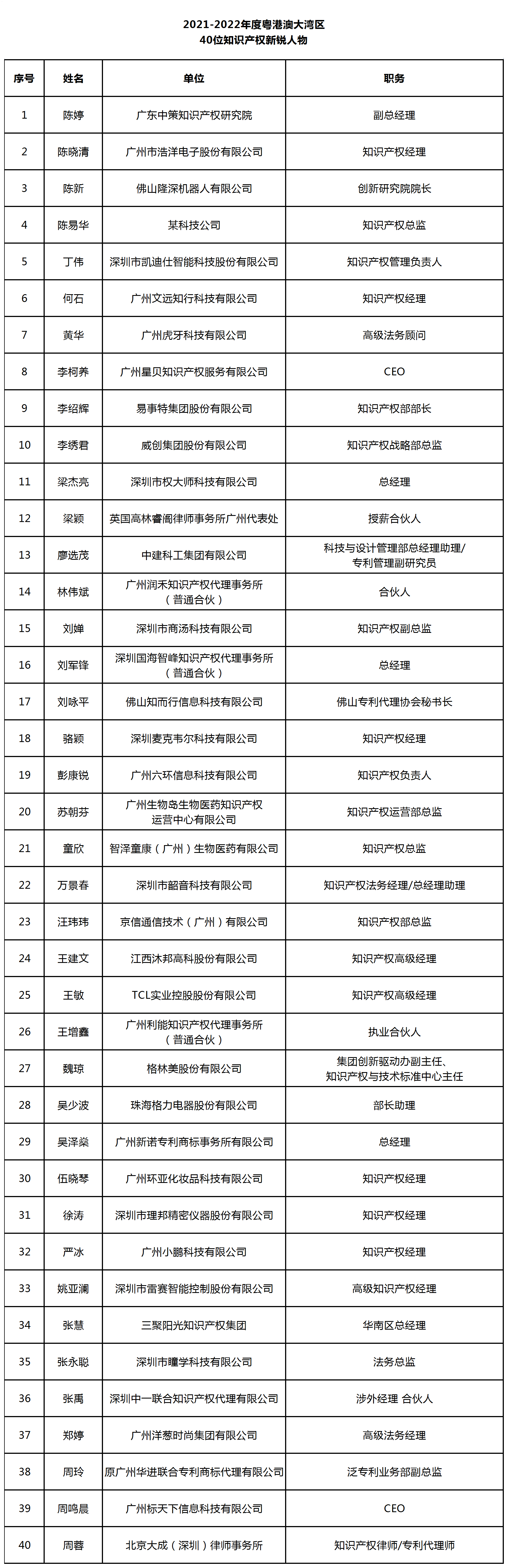 2021-2022年度粵港澳大灣區(qū)40位知識產權新銳人物名單公布