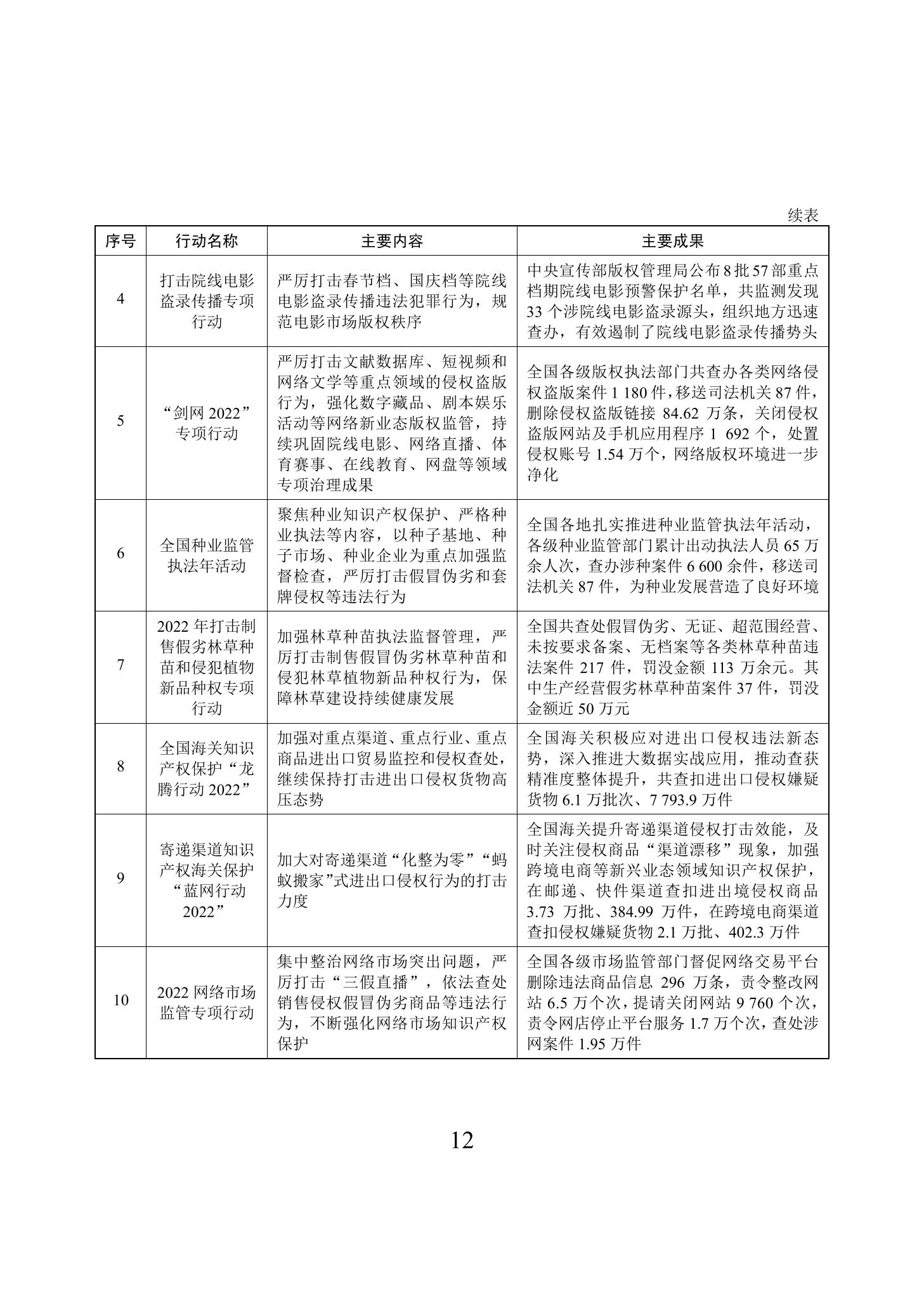 《2022年中國(guó)知識(shí)產(chǎn)權(quán)保護(hù)狀況》全文發(fā)布！