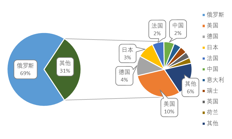 企業(yè)海外知識產(chǎn)權(quán)保護(hù)與布局系列文章（三十）│ 俄羅斯專利制度概況及特點