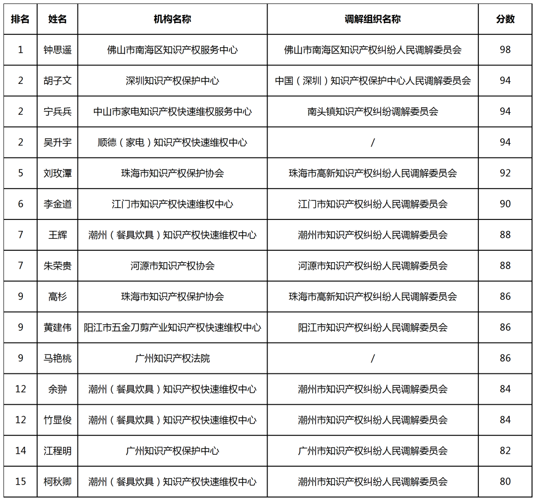 首屆知識產(chǎn)權(quán)調(diào)解大賽決賽入圍名單公布！