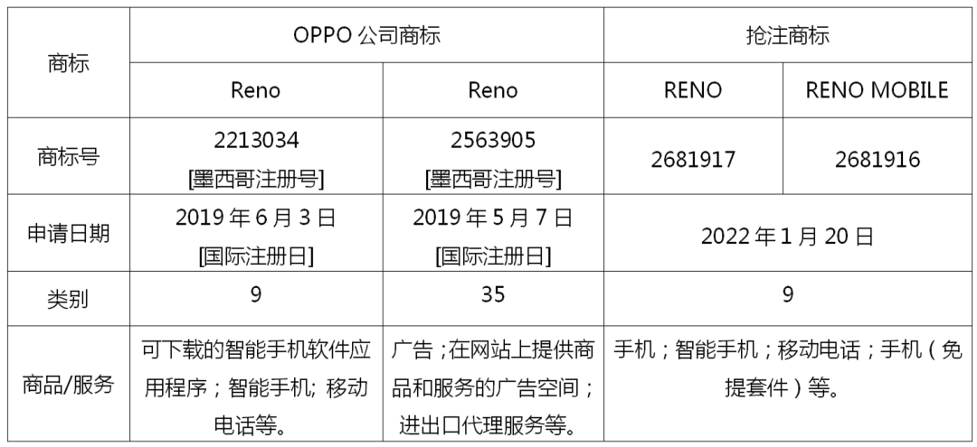 RENO手機品牌在海外被搶注？看OPPO如何成功化解風(fēng)險