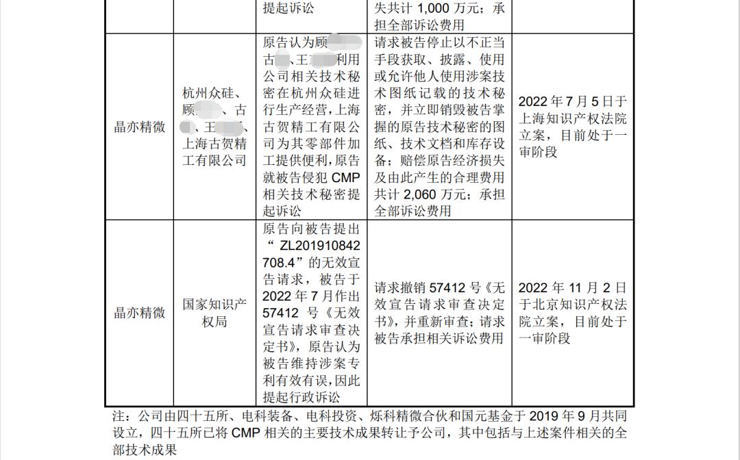 晶亦精微招股書顯示：5起未決知產(chǎn)糾紛，涉案金額超5000萬元