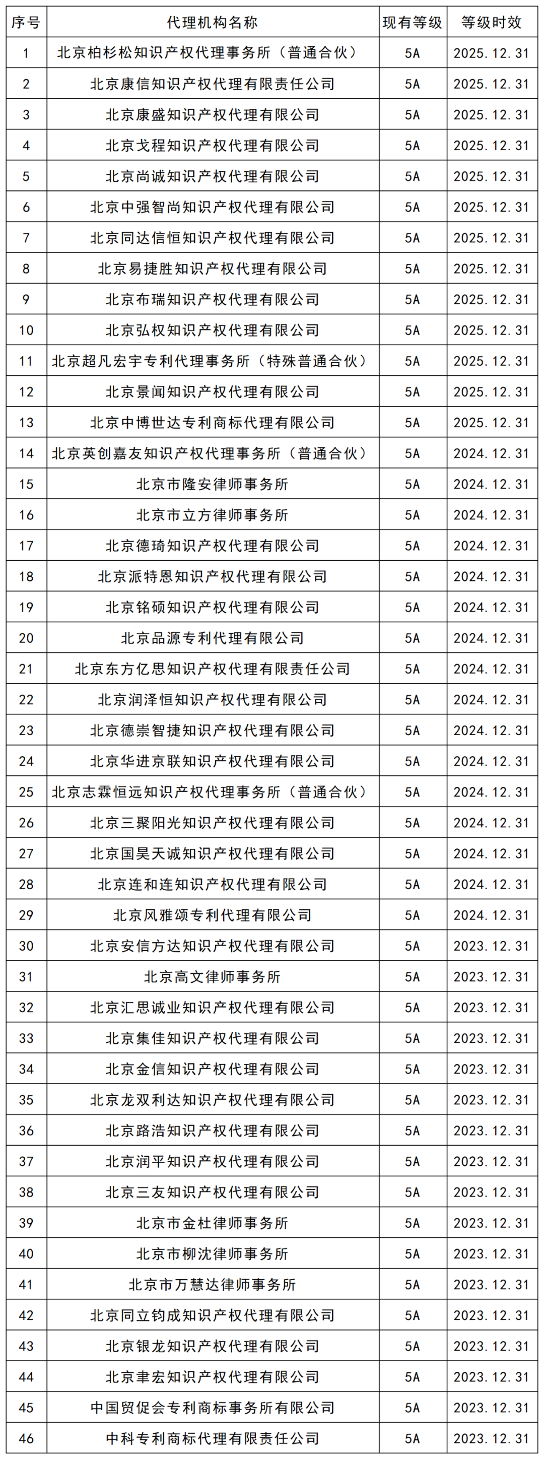 最新！5A級(jí)專利代理機(jī)構(gòu)46家，4A級(jí)機(jī)構(gòu)35家｜附機(jī)構(gòu)名單