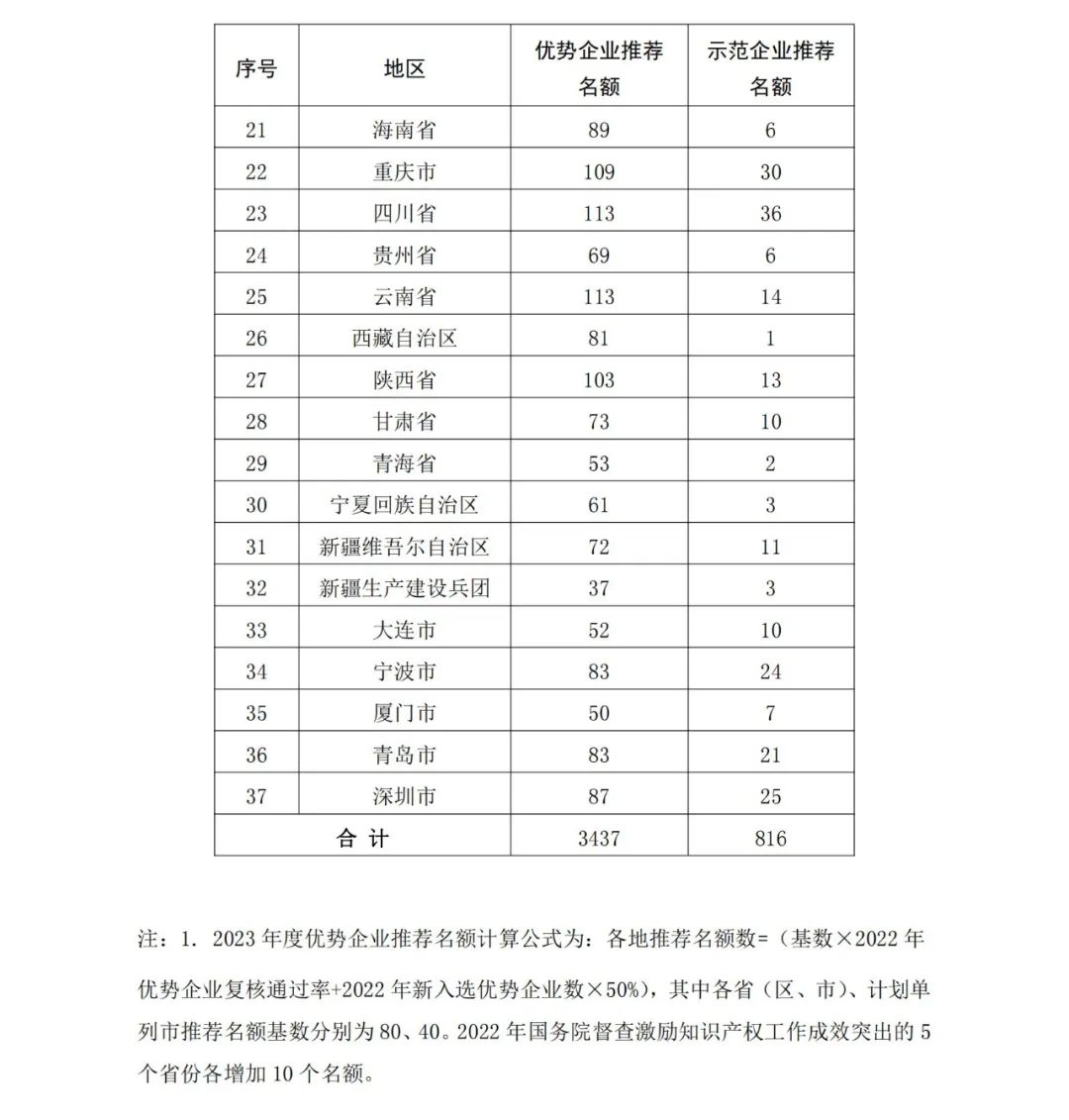 國(guó)知局：2023年度國(guó)家知識(shí)產(chǎn)權(quán)優(yōu)勢(shì)企業(yè)和國(guó)家知識(shí)產(chǎn)權(quán)示范企業(yè)申報(bào)開始！