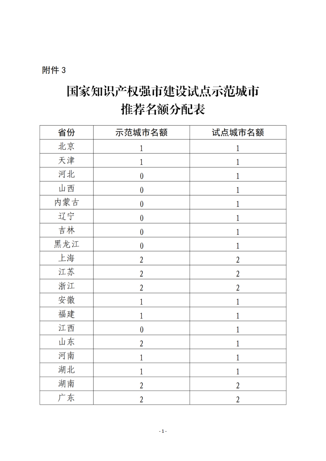 國知局：2023年國家知識產(chǎn)權(quán)強(qiáng)市、強(qiáng)縣建設(shè)試點(diǎn)名單公布！