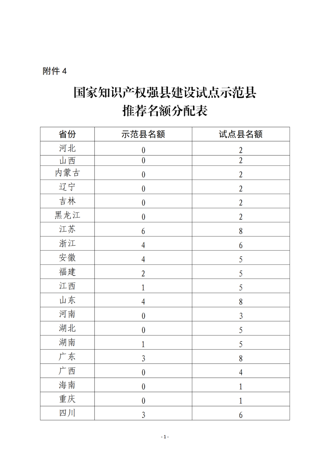 國知局：2023年國家知識產(chǎn)權(quán)強(qiáng)市、強(qiáng)縣建設(shè)試點(diǎn)名單公布！