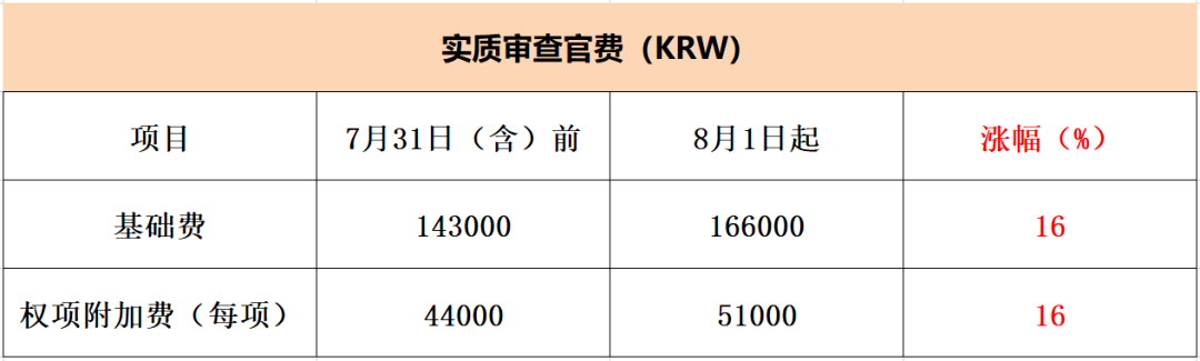 #晨報#國家級知識產(chǎn)權(quán)保護中心數(shù)量達到63家；2023年8月1日起，韓國特許廳將調(diào)整部分專利申請官費！