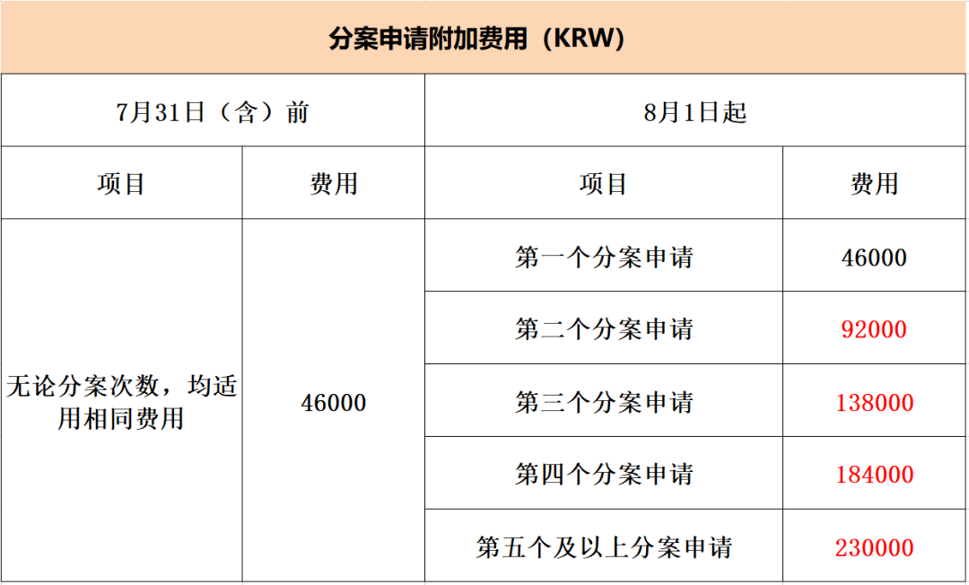 #晨報#國家級知識產(chǎn)權(quán)保護中心數(shù)量達到63家；2023年8月1日起，韓國特許廳將調(diào)整部分專利申請官費！