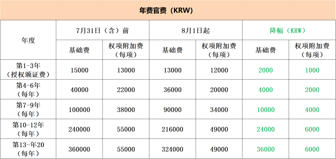 #晨報#國家級知識產(chǎn)權(quán)保護中心數(shù)量達到63家；2023年8月1日起，韓國特許廳將調(diào)整部分專利申請官費！