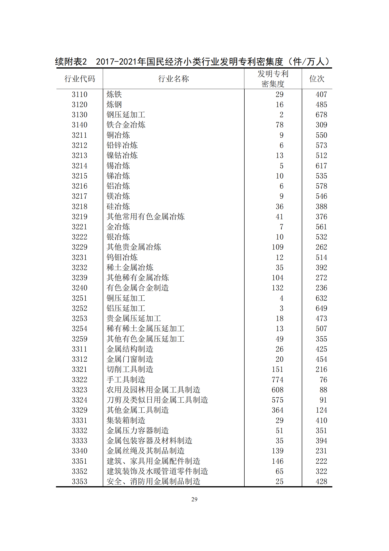 國(guó)知局：2021年我國(guó)專利密集型產(chǎn)業(yè)工資溢價(jià)10.25%｜附《中國(guó)專利密集型產(chǎn)業(yè)統(tǒng)計(jì)監(jiān)測(cè)報(bào)告（2022）》