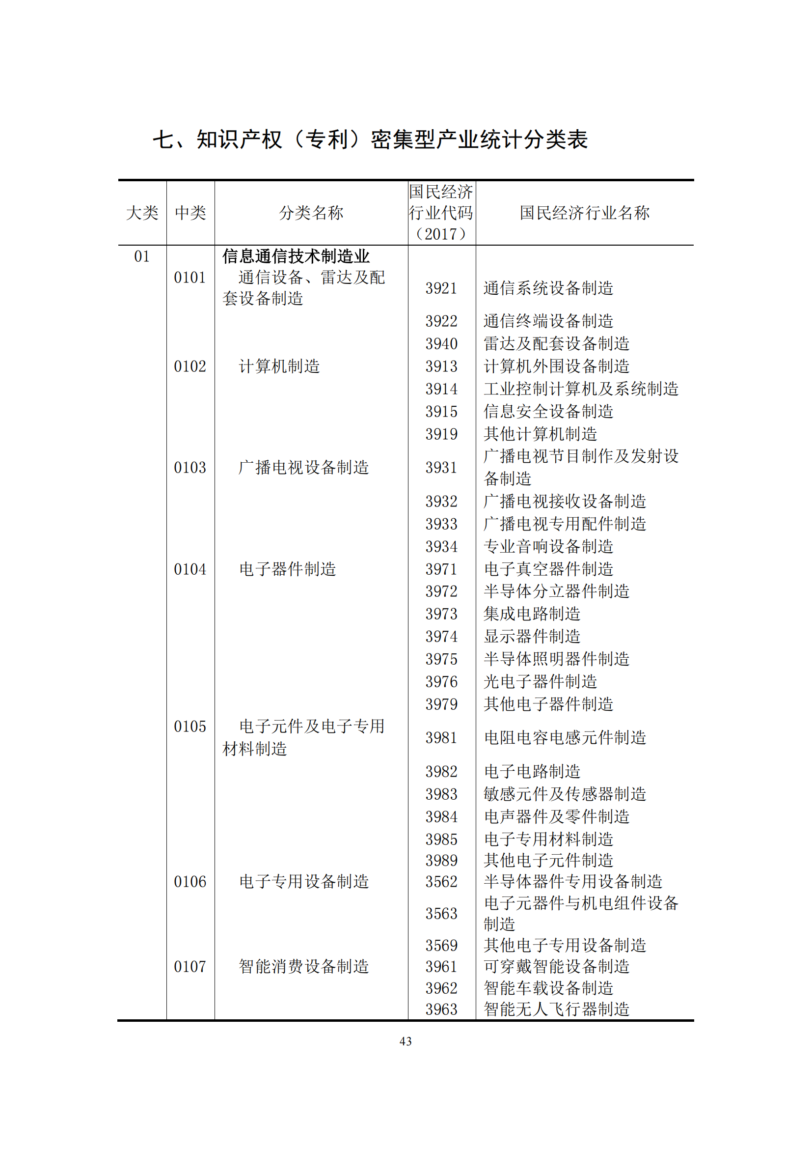 國(guó)知局：2021年我國(guó)專利密集型產(chǎn)業(yè)工資溢價(jià)10.25%｜附《中國(guó)專利密集型產(chǎn)業(yè)統(tǒng)計(jì)監(jiān)測(cè)報(bào)告（2022）》