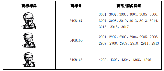 消費品月刊 | “女版肯德基”商標(biāo)被不予核準(zhǔn)注冊