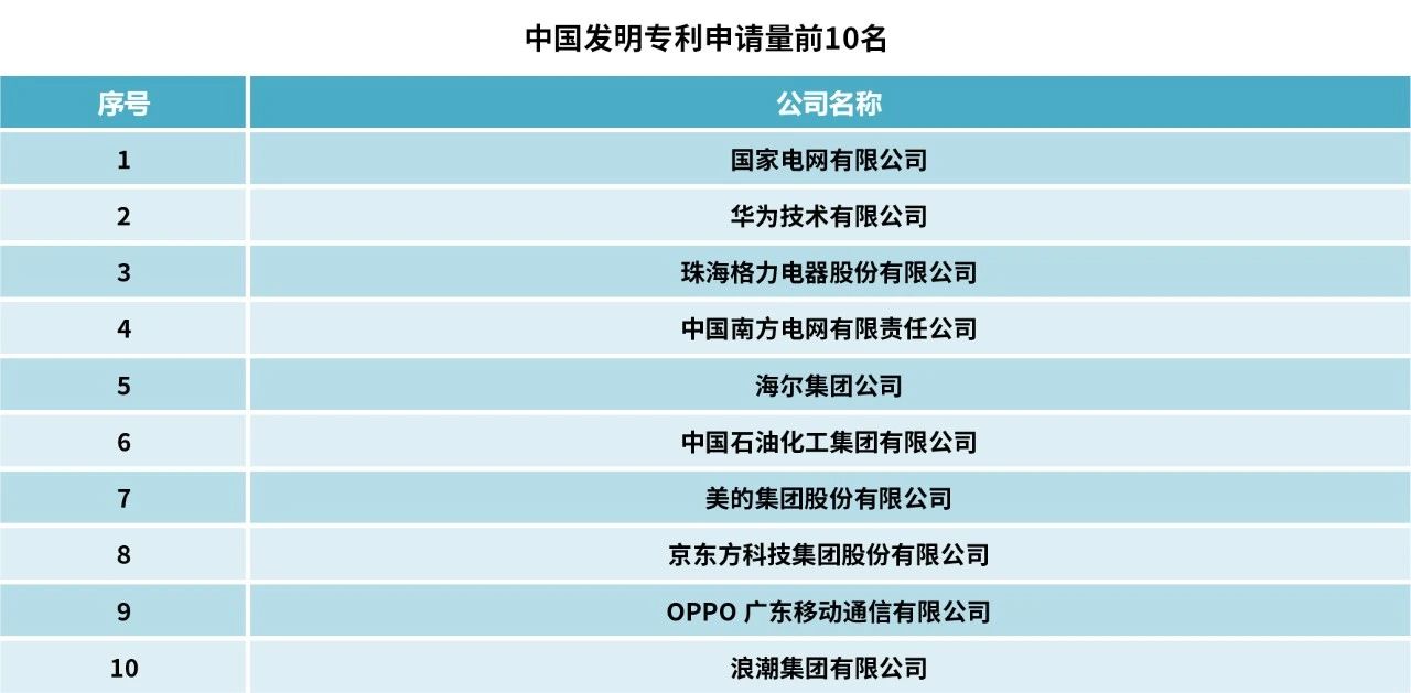 2023中策-中國企業(yè)專利創(chuàng)新百強(qiáng)榜發(fā)布！