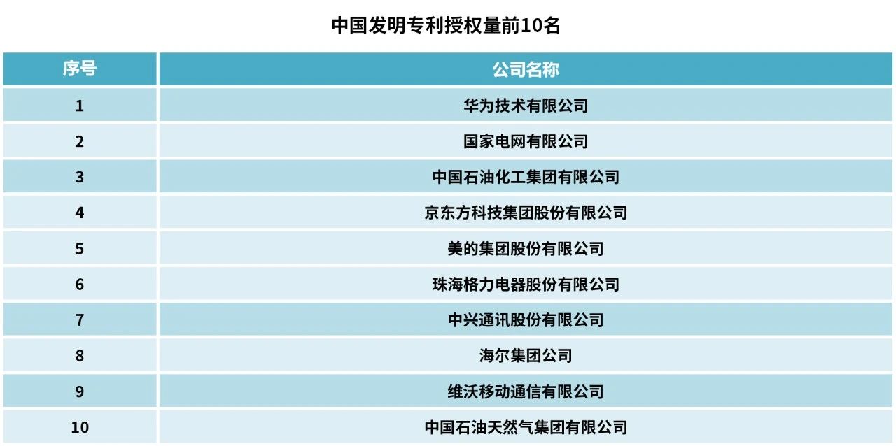 2023中策-中國企業(yè)專利創(chuàng)新百強(qiáng)榜發(fā)布！