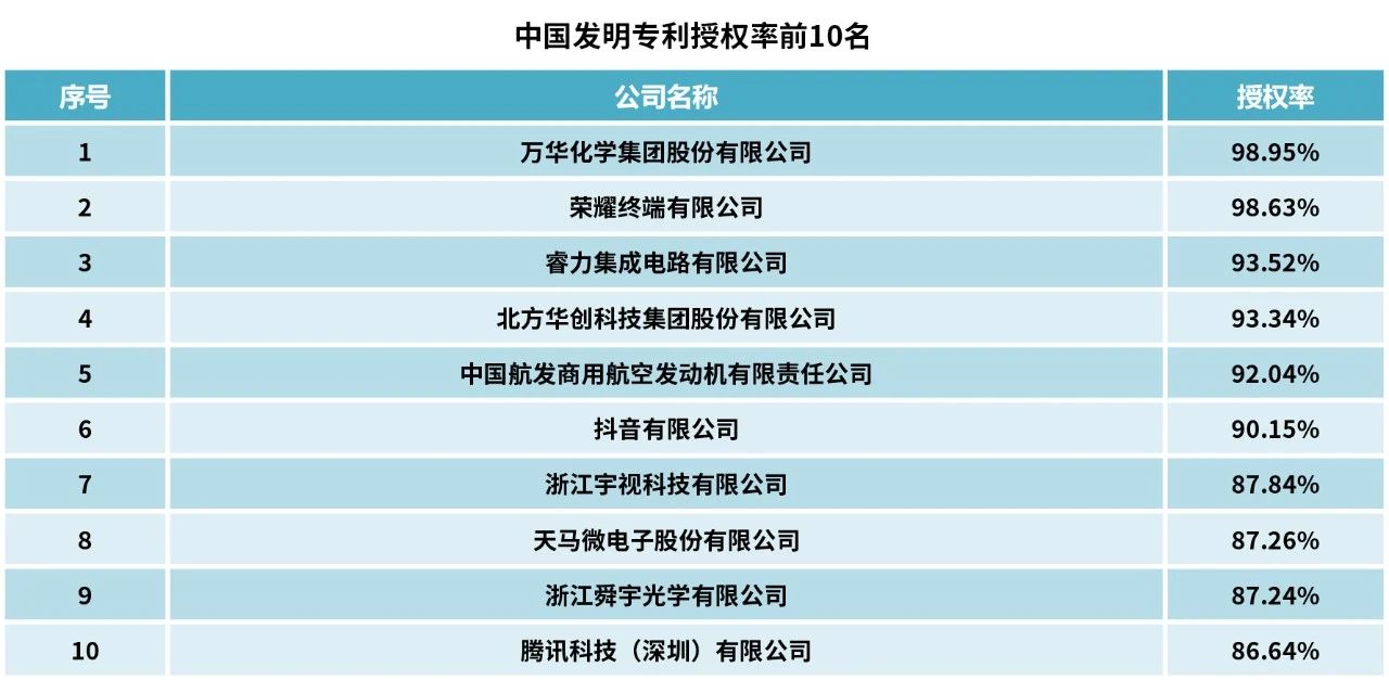 2023中策-中國企業(yè)專利創(chuàng)新百強(qiáng)榜發(fā)布！