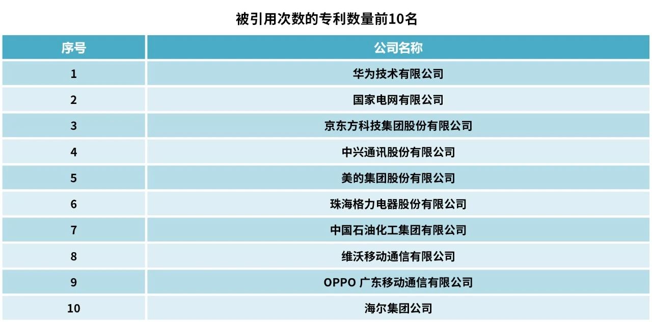 2023中策-中國企業(yè)專利創(chuàng)新百強(qiáng)榜發(fā)布！