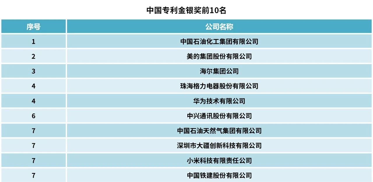 2023中策-中國企業(yè)專利創(chuàng)新百強(qiáng)榜發(fā)布！