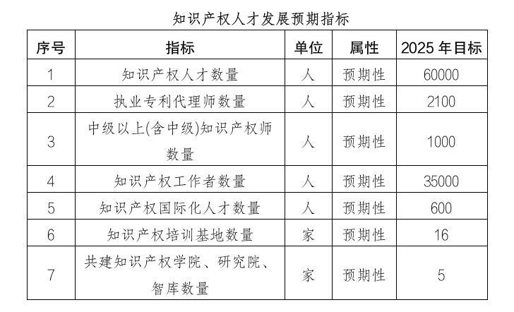 上海出臺實施意見，加快建設高水平知識產(chǎn)權(quán)人才高地｜附意見全文