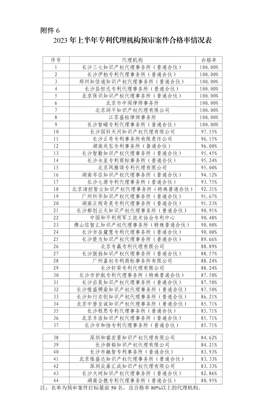 22家專代機構(gòu)預(yù)審不通過率達到100%，9家專代機構(gòu)預(yù)審合格率達到100%｜附名單