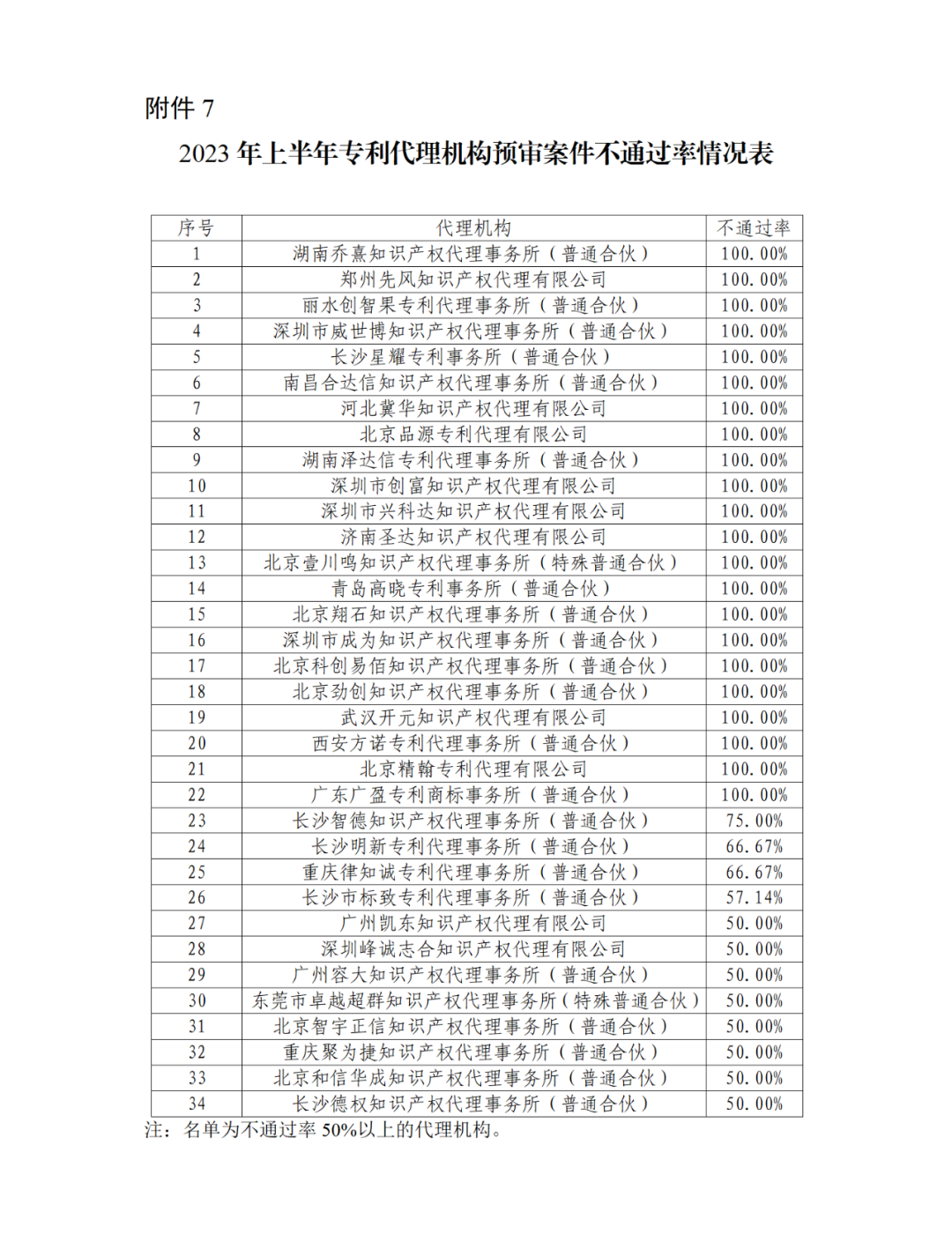 22家專代機構(gòu)預(yù)審不通過率達到100%，9家專代機構(gòu)預(yù)審合格率達到100%｜附名單