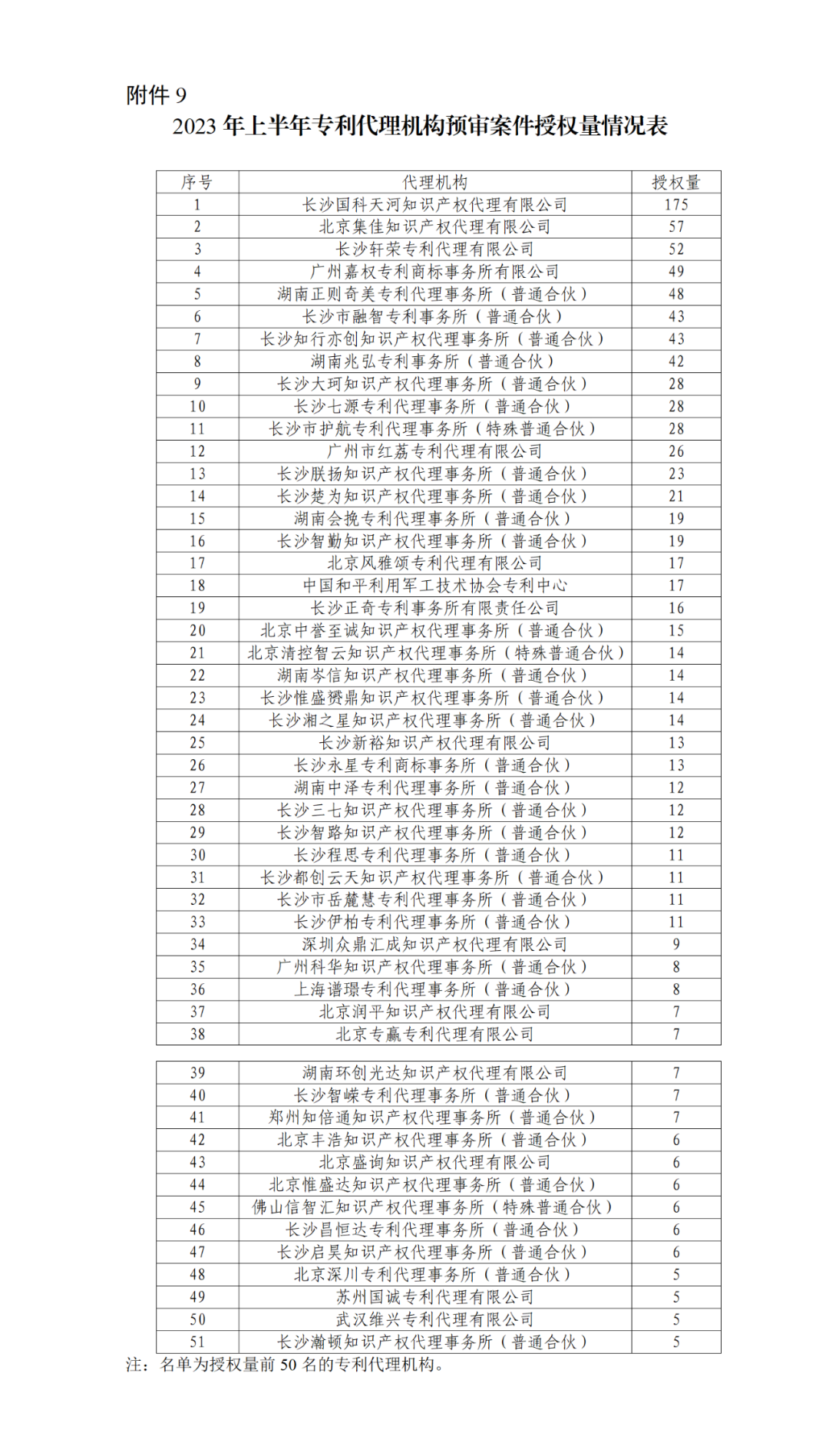 22家專代機構(gòu)預(yù)審不通過率達到100%，9家專代機構(gòu)預(yù)審合格率達到100%｜附名單