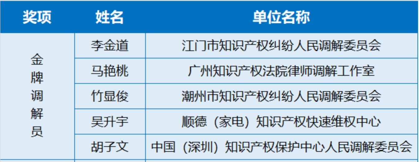 專訪 | 首屆知識產(chǎn)權(quán)調(diào)解大賽揭秘：金牌調(diào)解員是怎樣練成的？