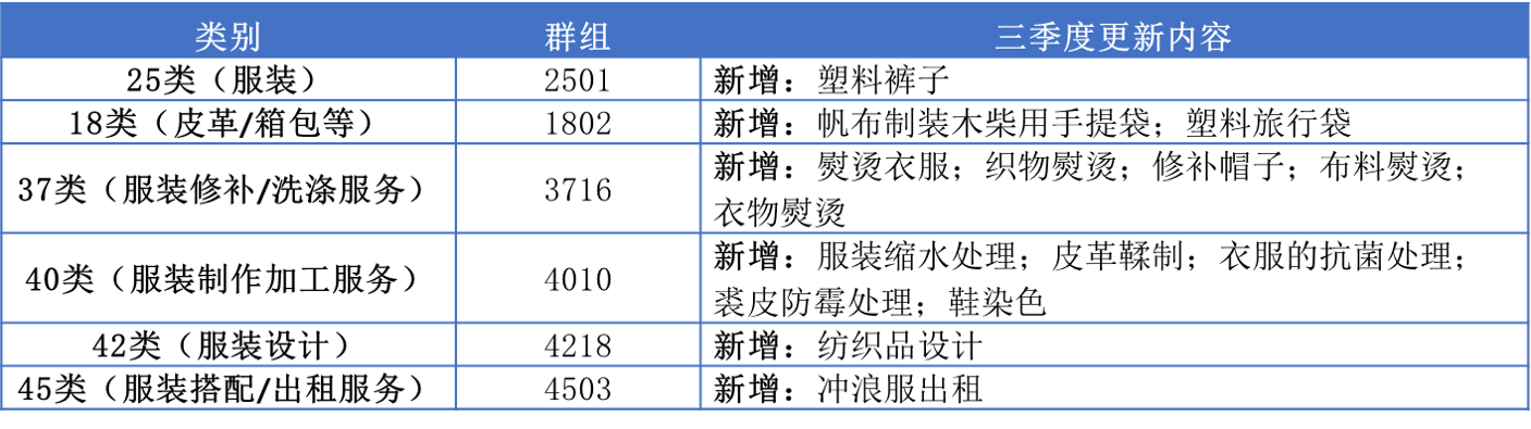 13大消費(fèi)品行業(yè)：2023年第三季度新增可接受商品服務(wù)項(xiàng)目名稱