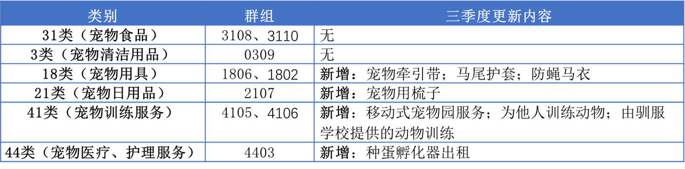 13大消費(fèi)品行業(yè)：2023年第三季度新增可接受商品服務(wù)項(xiàng)目名稱