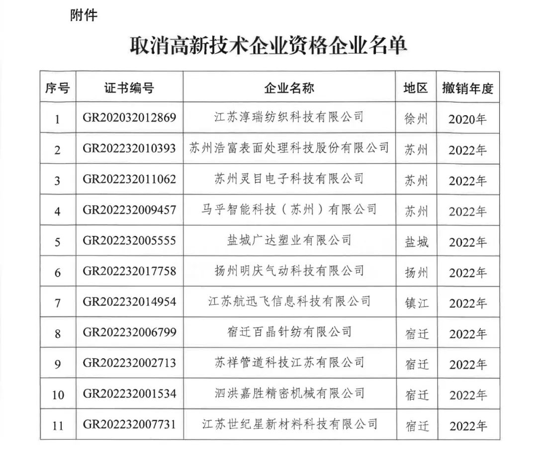 89家企業(yè)因高新收入/科技人員/研發(fā)費(fèi)占比不達(dá)標(biāo)等被取消/撤銷企業(yè)高新技術(shù)資格！