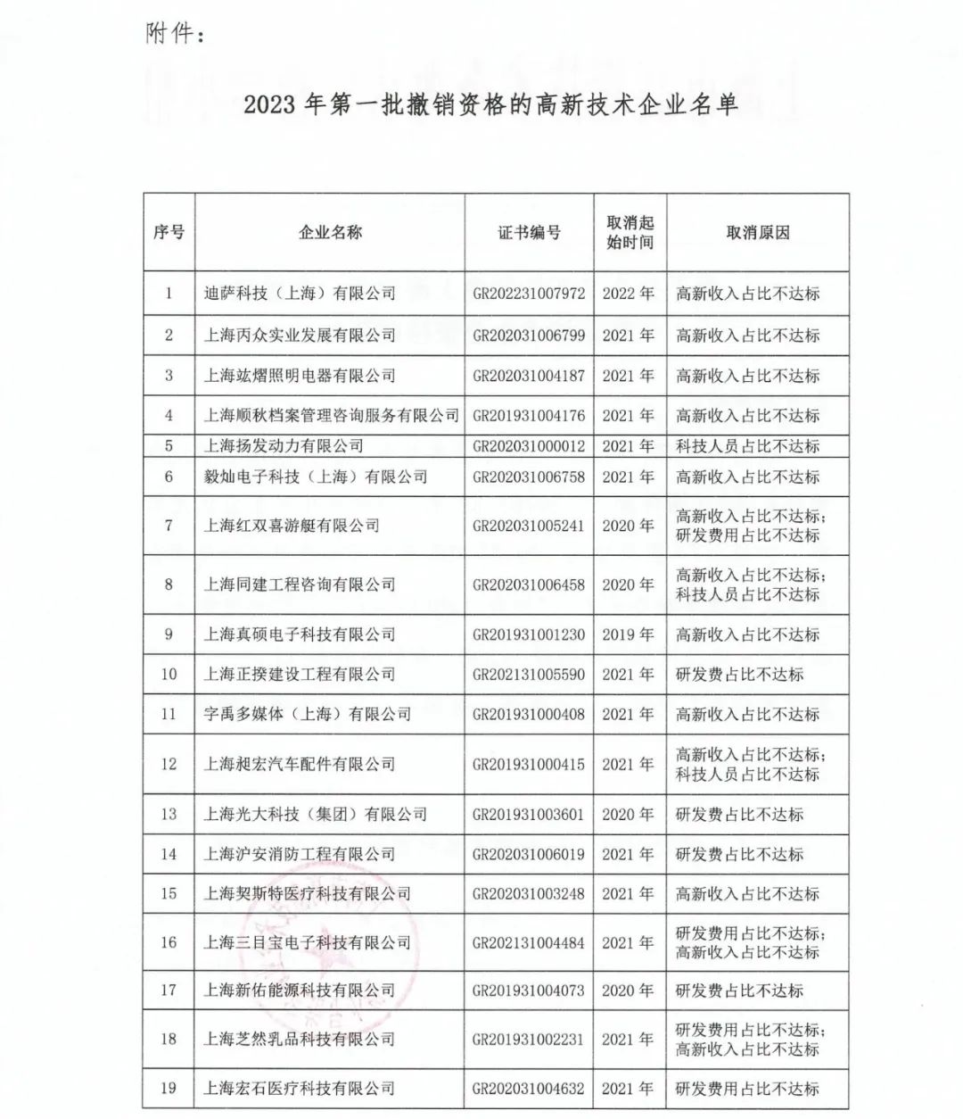 89家企業(yè)因高新收入/科技人員/研發(fā)費(fèi)占比不達(dá)標(biāo)等被取消/撤銷企業(yè)高新技術(shù)資格！