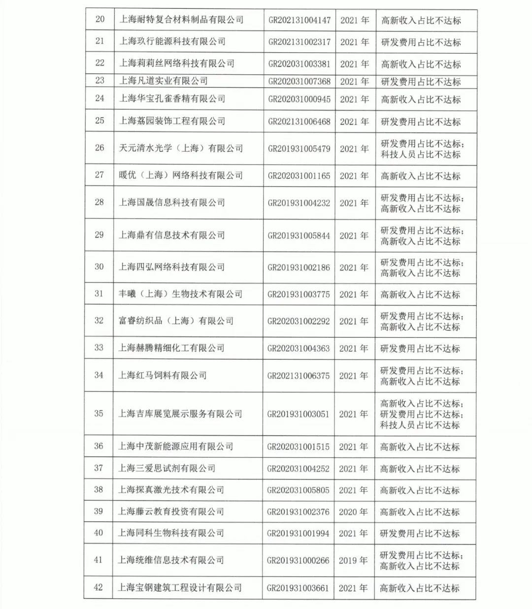 89家企業(yè)因高新收入/科技人員/研發(fā)費(fèi)占比不達(dá)標(biāo)等被取消/撤銷企業(yè)高新技術(shù)資格！