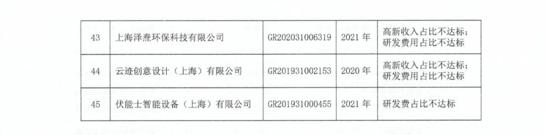 89家企業(yè)因高新收入/科技人員/研發(fā)費(fèi)占比不達(dá)標(biāo)等被取消/撤銷企業(yè)高新技術(shù)資格！