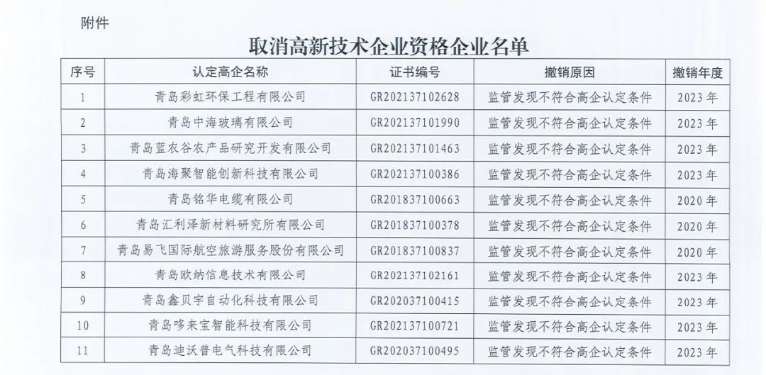 89家企業(yè)因高新收入/科技人員/研發(fā)費(fèi)占比不達(dá)標(biāo)等被取消/撤銷企業(yè)高新技術(shù)資格！